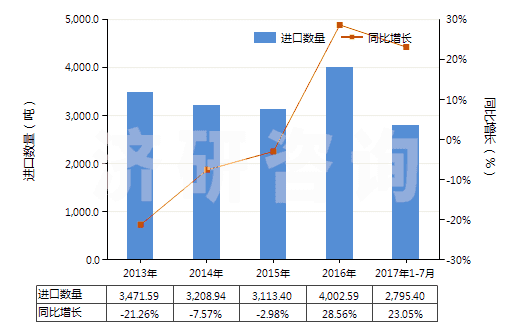 2013-2017年7月中國(guó)書寫墨水(不論是否固體或濃縮)(HS32159010)進(jìn)口量及增速統(tǒng)計(jì)